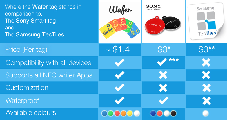 Compare NFC Tags