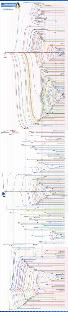 Linux distribution timeline