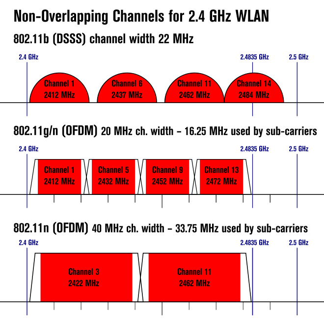 Wifi bandwidth and channels