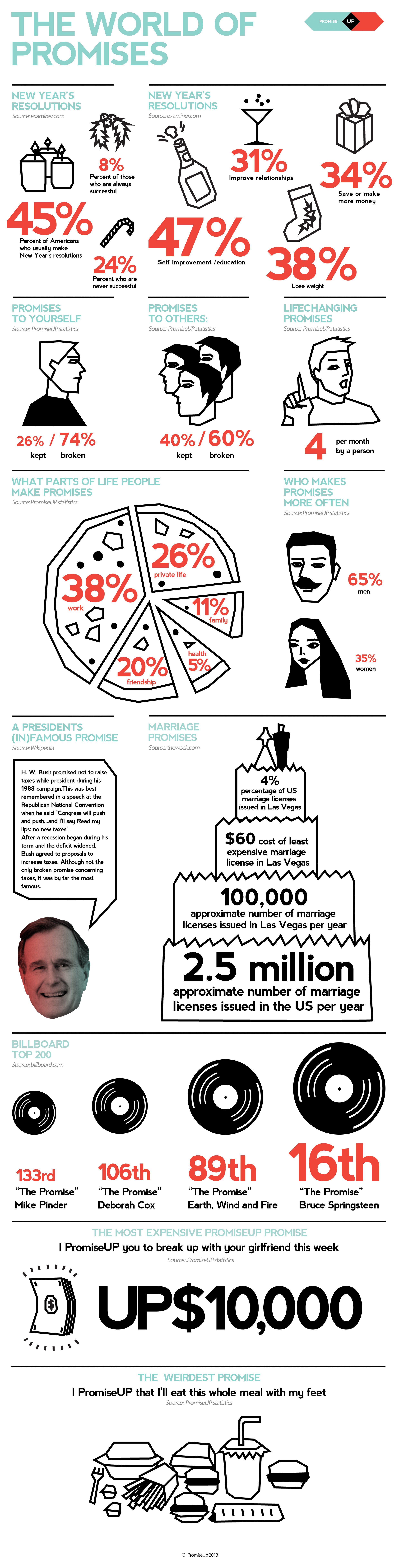 The World of Promises Infographic