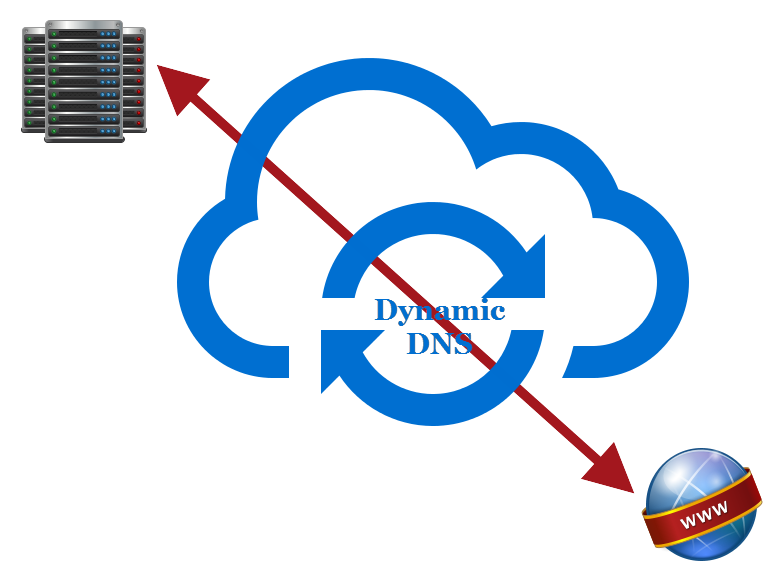 DDNS Solution For Cloud Computing