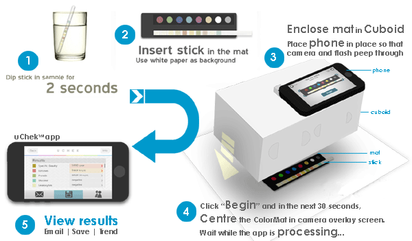 How uCheck Works