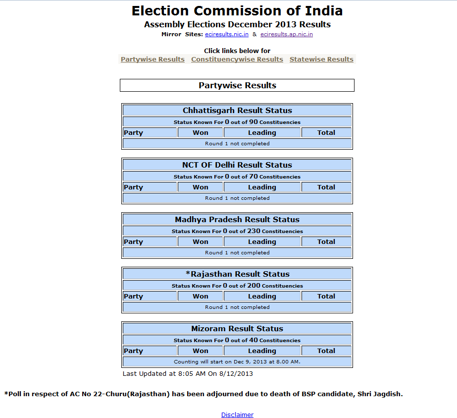 Indian Assembly Election 2013 Results