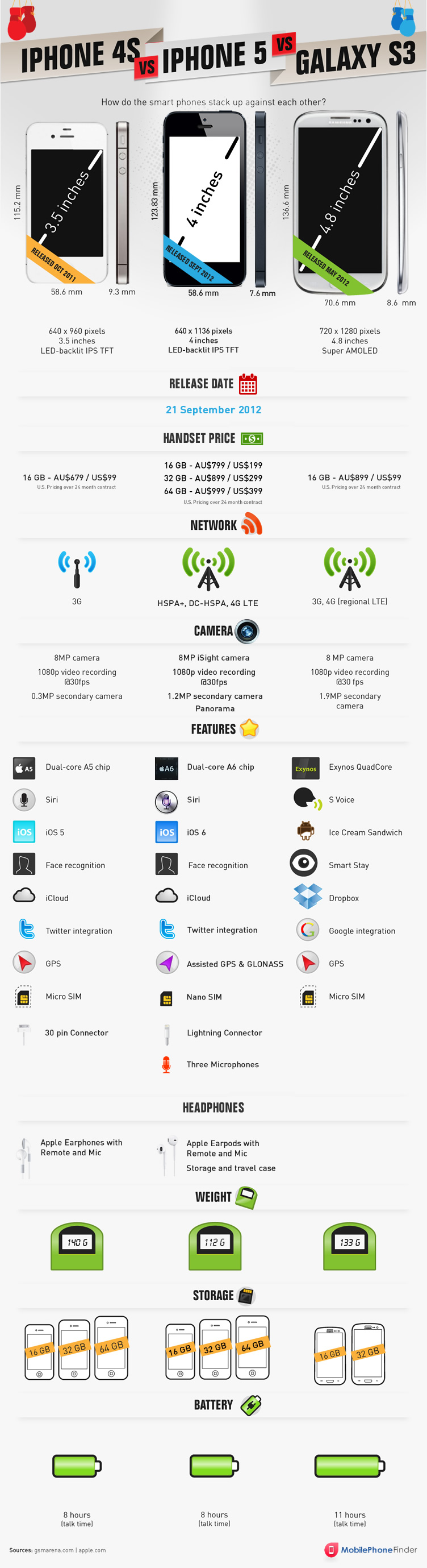 Phone Comparison