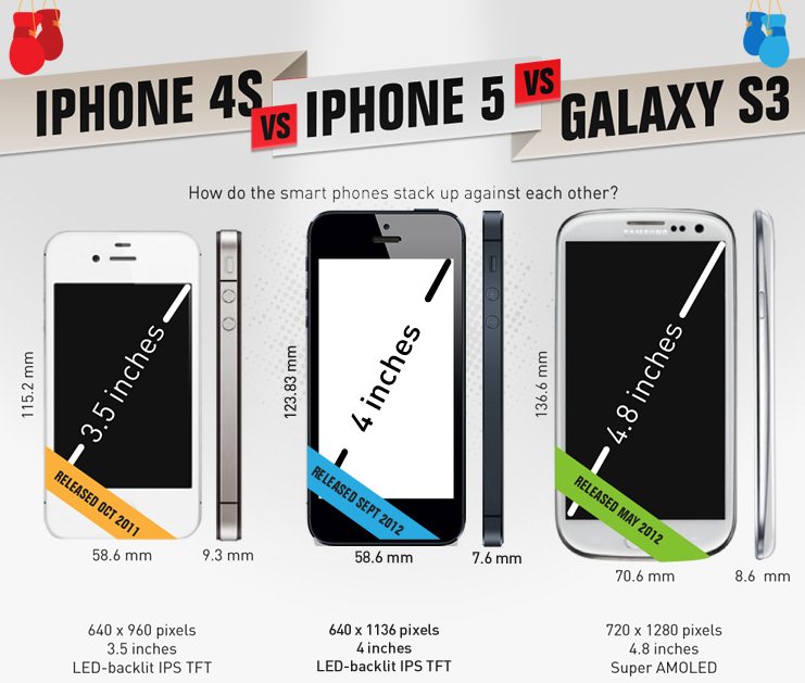 Apple iPhone 4S Vs iPhone 5 Vs Samsung Galaxy S3