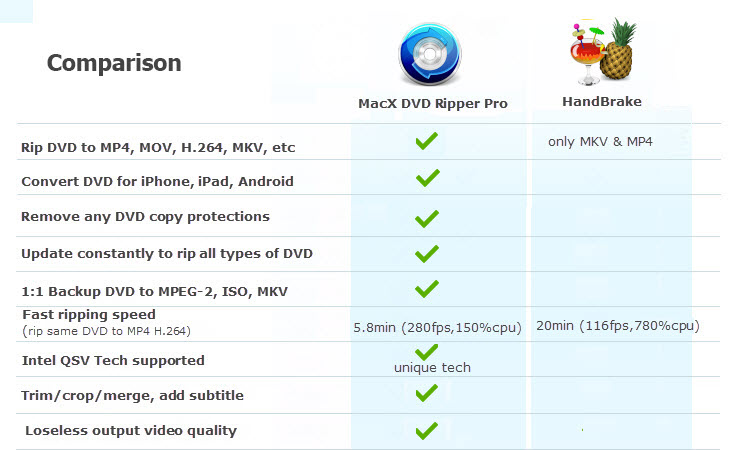 MacX DVD Ripper Pro Vs Handbrake Feature Comparision Chart