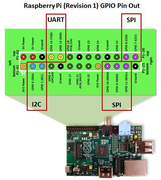 Easy To Understand Raspberry Pi Gpio Pin Layout Diagram Megaleechernet