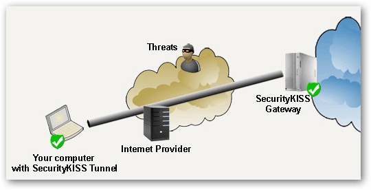 SecurityKISS Proxy Tunnel