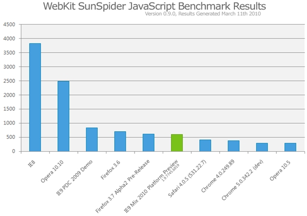 IE9 Javascript Benchmark Results Comparison With Leading Browsers