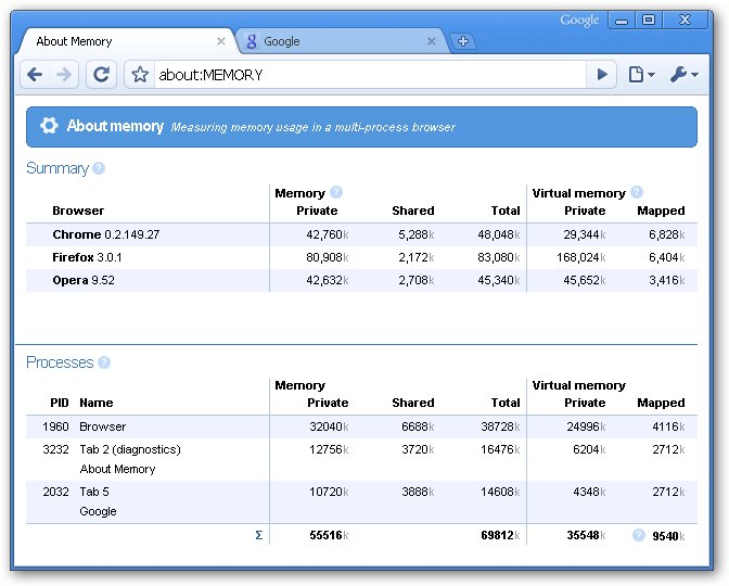 about:memory in Chrome