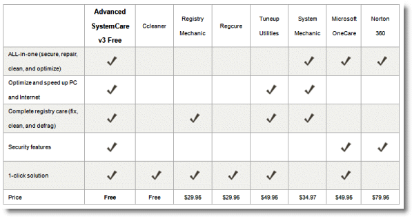 Compare Windows System Care Utilities