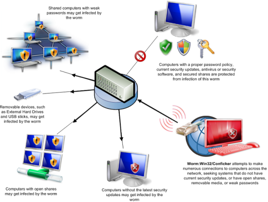 How Win32/Conficker Spreads