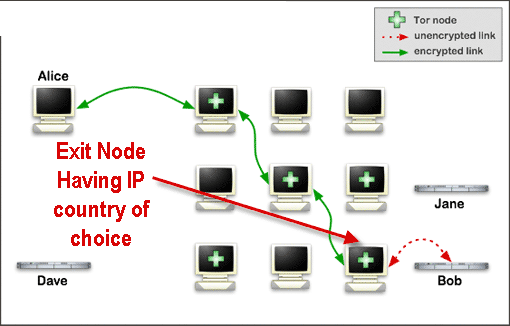 Country Specific IP For Bypassing Internet Censorship