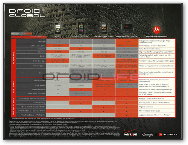 Droid 2 Global Specification