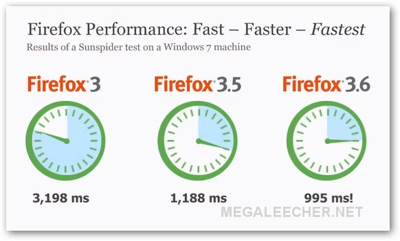 Firefox 3.6 Performance Chart