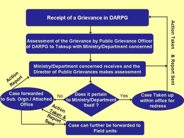 Grievance Handling Flow Chart