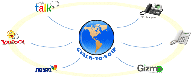 GTalk2VOIP