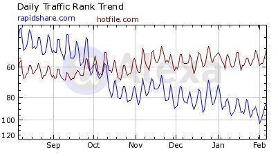 Alexa Traffic Of Hotfile Vs Rapidshare