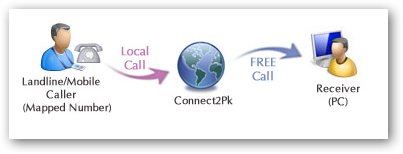 How Free Calls Works