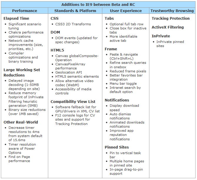 IE9 Beta To Release Candidate Chnagelog