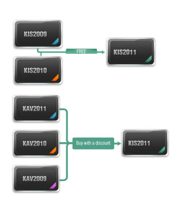 KIS 2011 And KAV 2011 Upgrade Path