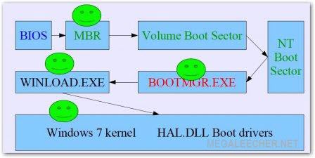 Using VBootkit To Hack Windows 7