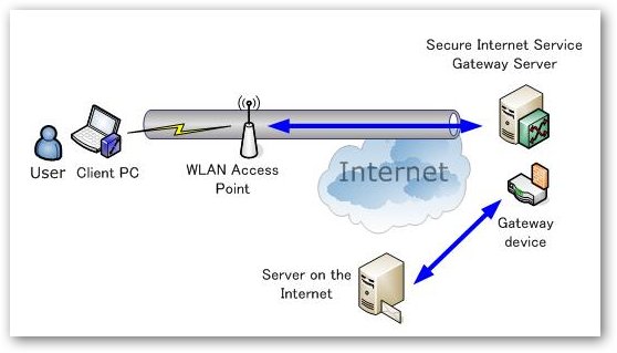 Secure VPN Connection
