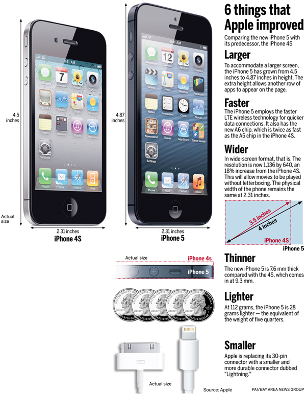 iPhone 5 new Features