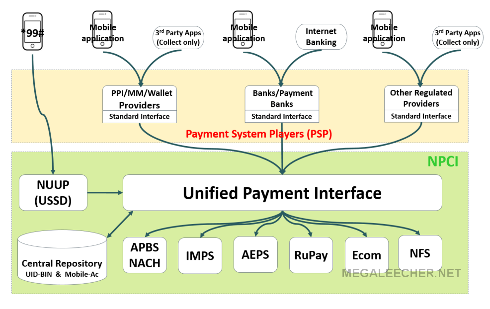 UPI Payment System Flowchart