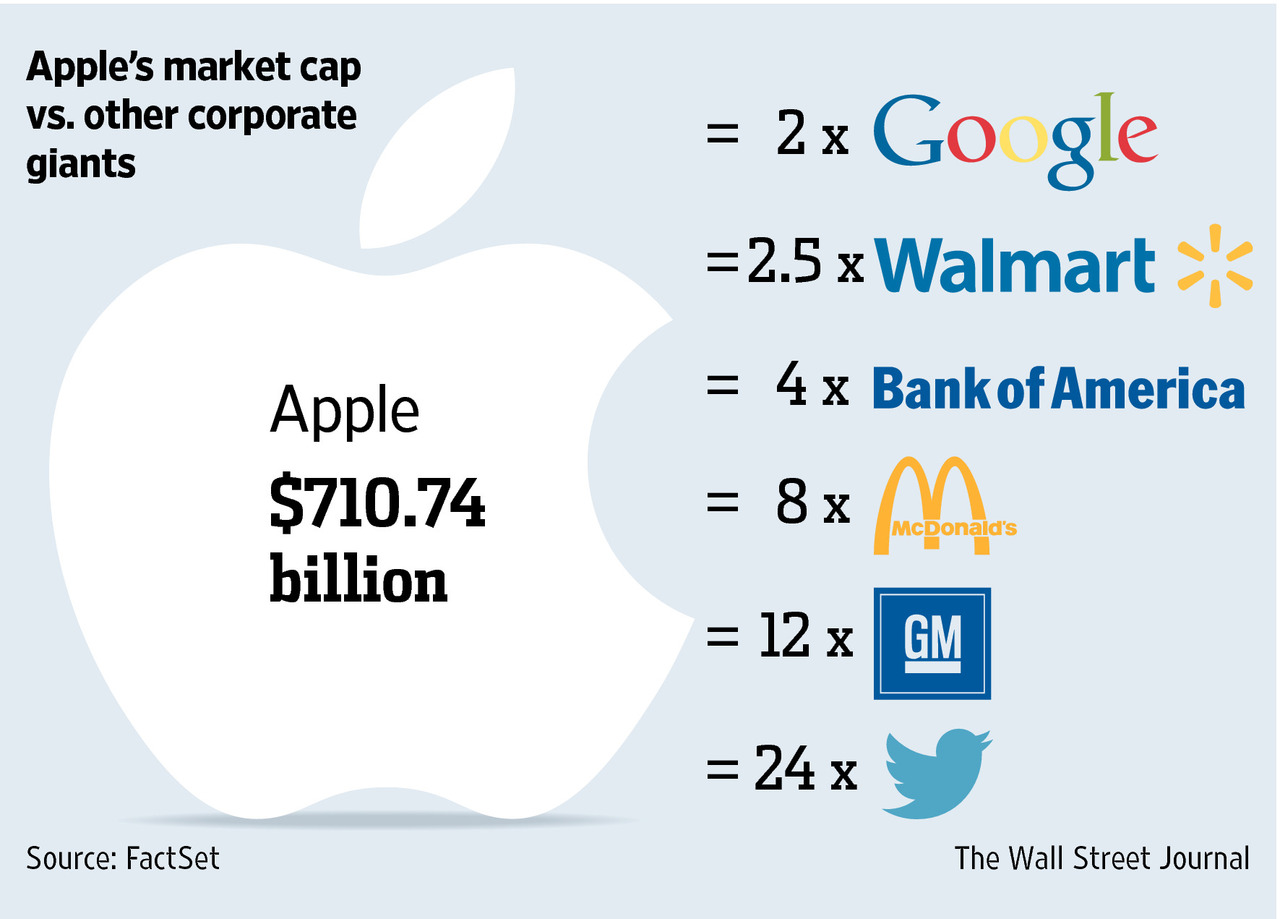 Apple Vs Others...