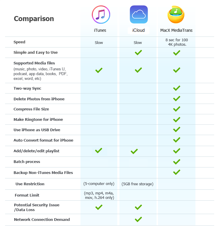 Compare Chart