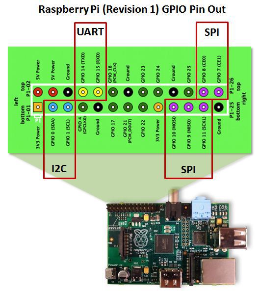 RPi GPIO Pin Access