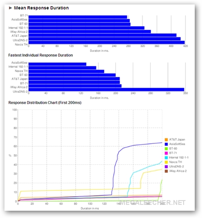 DNS Speed Chart