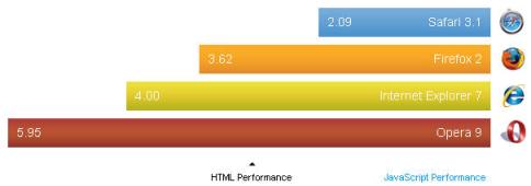 Fast HTML Rendering