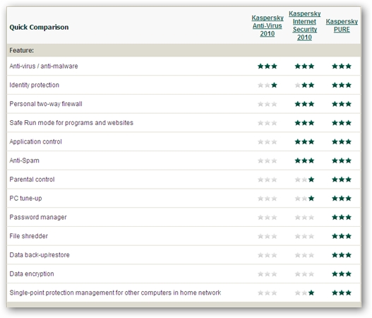 Kaspersky Pure Feature Comparison Chart