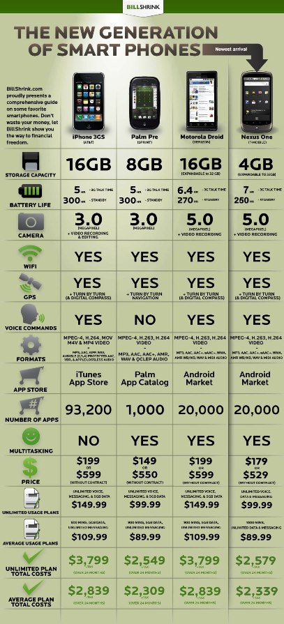 Nexus One vs iPhone, Droid & Palm Pre