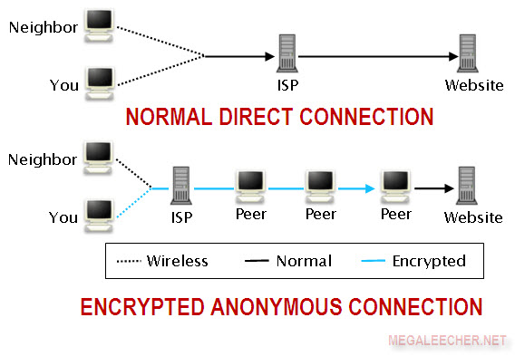 Private Torrent Downloading