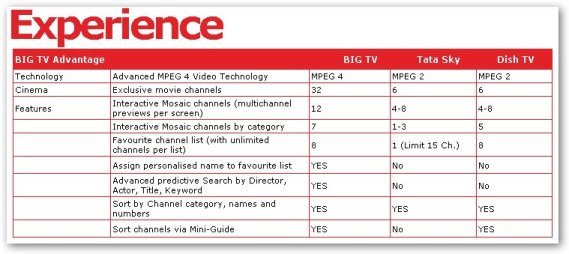 Compare Big TV, Tata Sky and Dish TV
