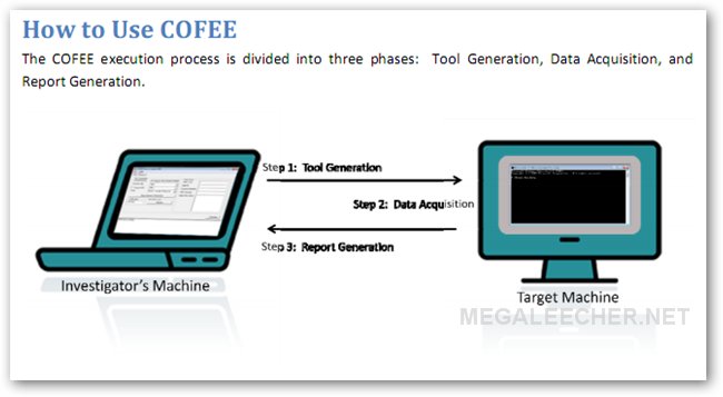 How Cofee Works