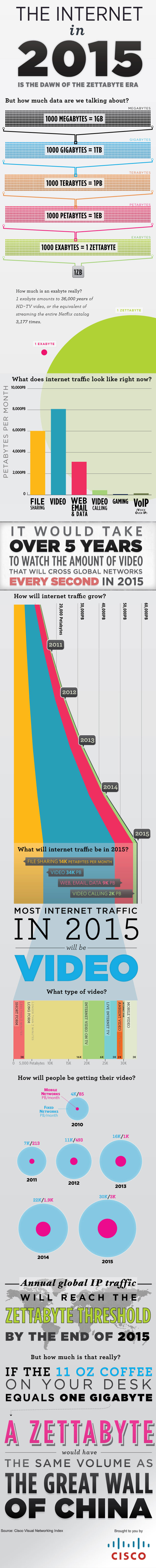 Future Of Internet